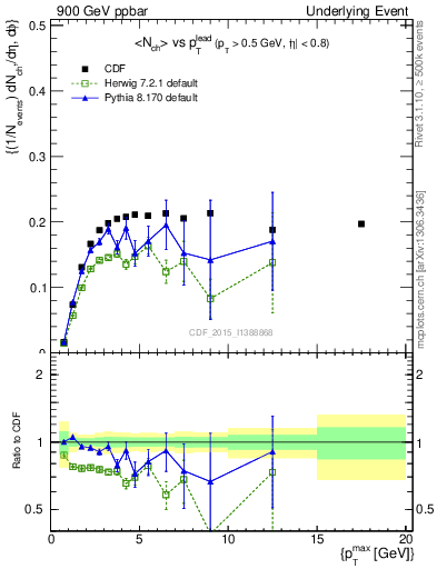 Plot of nch-vs-pt-trnsMin in 900 GeV ppbar collisions