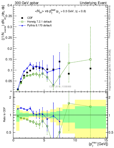 Plot of nch-vs-pt-trnsMin in 300 GeV ppbar collisions