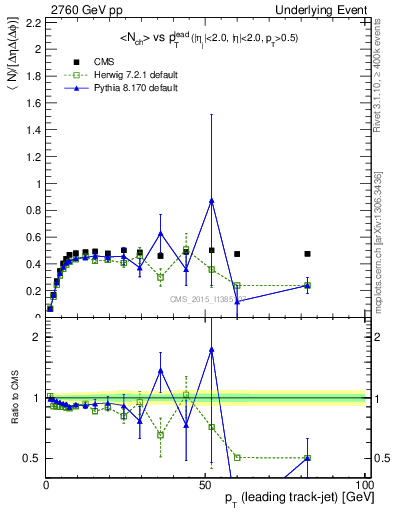 Plot of nch-vs-pt-trnsMin in 2760 GeV pp collisions