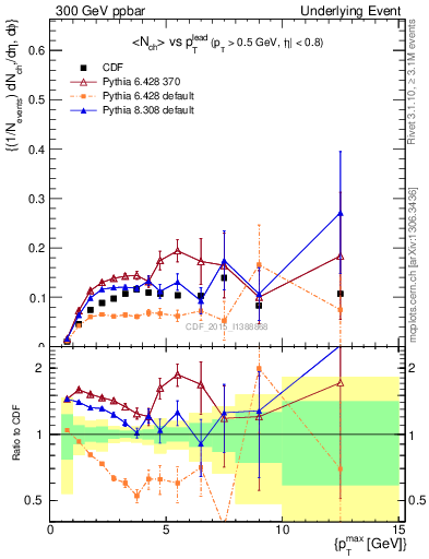 Plot of nch-vs-pt-trnsMin in 300 GeV ppbar collisions