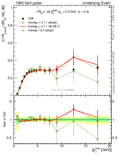 Plot of nch-vs-pt-trnsMin in 1960 GeV ppbar collisions