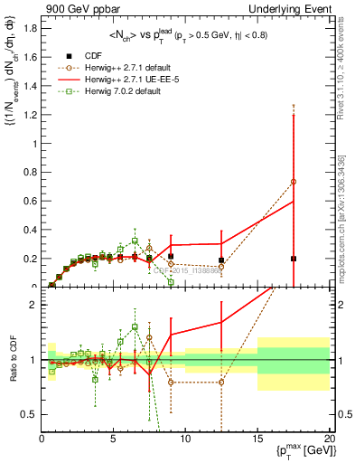 Plot of nch-vs-pt-trnsMin in 900 GeV ppbar collisions