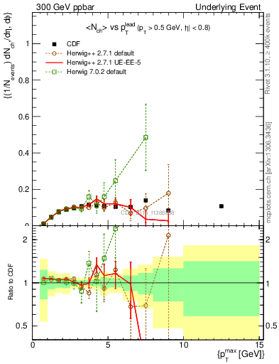 Plot of nch-vs-pt-trnsMin in 300 GeV ppbar collisions