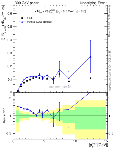 Plot of nch-vs-pt-trnsMin in 300 GeV ppbar collisions