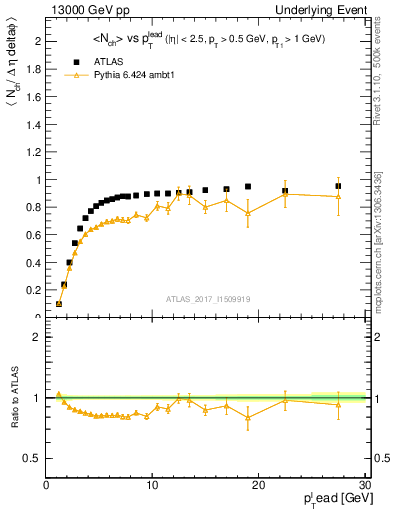 Plot of nch-vs-pt-trnsMin in 13000 GeV pp collisions