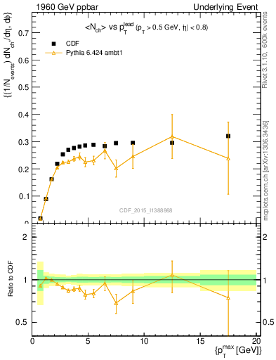 Plot of nch-vs-pt-trnsMin in 1960 GeV ppbar collisions