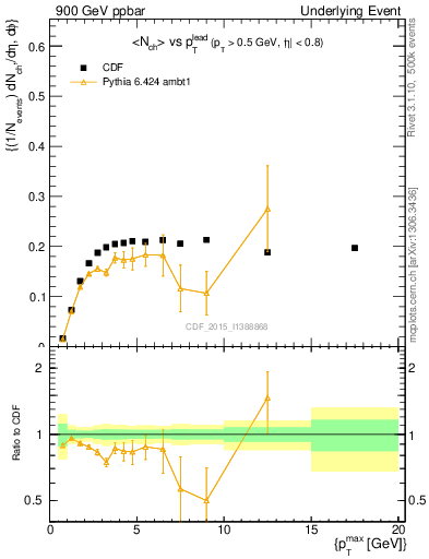 Plot of nch-vs-pt-trnsMin in 900 GeV ppbar collisions