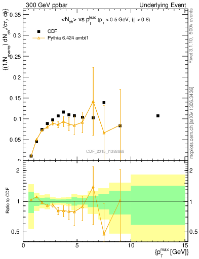 Plot of nch-vs-pt-trnsMin in 300 GeV ppbar collisions