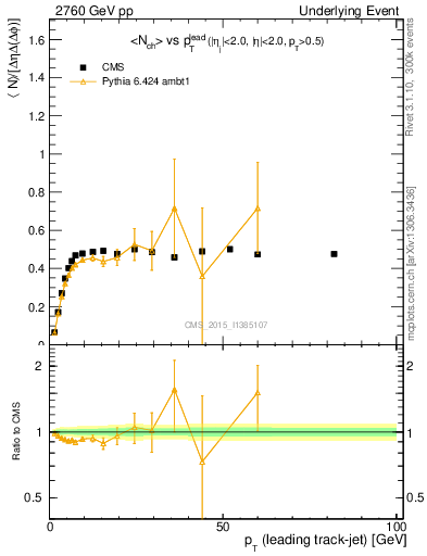 Plot of nch-vs-pt-trnsMin in 2760 GeV pp collisions