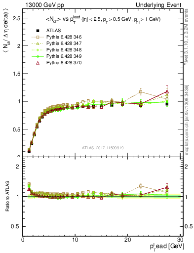 Plot of nch-vs-pt-trnsMin in 13000 GeV pp collisions