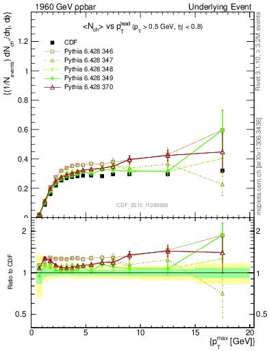 Plot of nch-vs-pt-trnsMin in 1960 GeV ppbar collisions