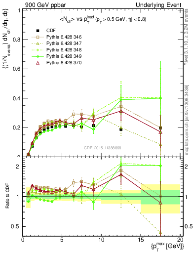 Plot of nch-vs-pt-trnsMin in 900 GeV ppbar collisions