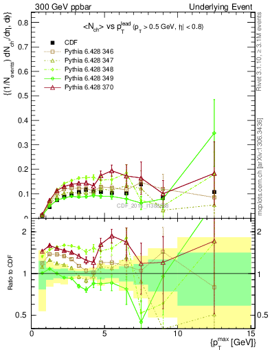 Plot of nch-vs-pt-trnsMin in 300 GeV ppbar collisions