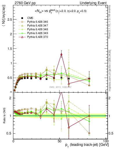 Plot of nch-vs-pt-trnsMin in 2760 GeV pp collisions