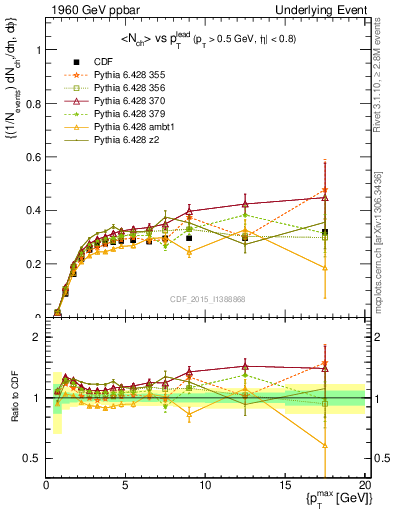 Plot of nch-vs-pt-trnsMin in 1960 GeV ppbar collisions