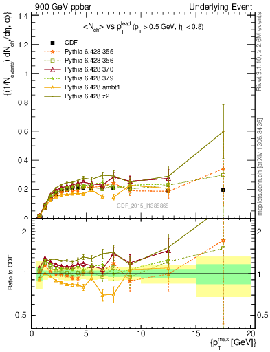 Plot of nch-vs-pt-trnsMin in 900 GeV ppbar collisions