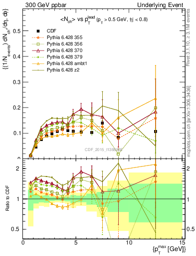 Plot of nch-vs-pt-trnsMin in 300 GeV ppbar collisions