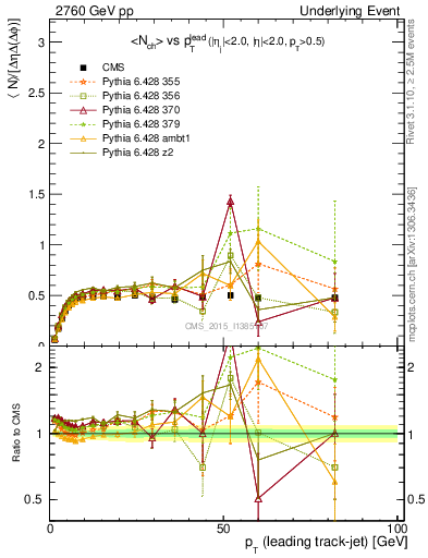 Plot of nch-vs-pt-trnsMin in 2760 GeV pp collisions