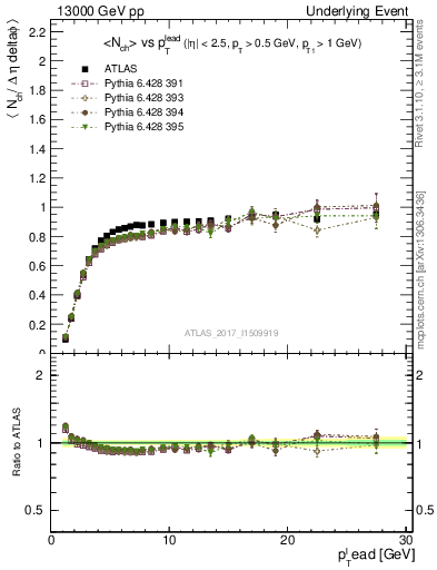 Plot of nch-vs-pt-trnsMin in 13000 GeV pp collisions