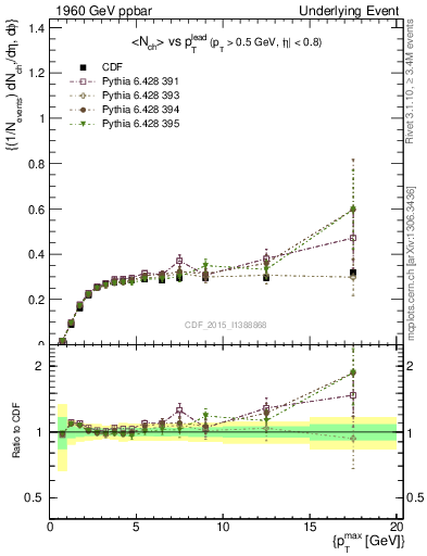 Plot of nch-vs-pt-trnsMin in 1960 GeV ppbar collisions