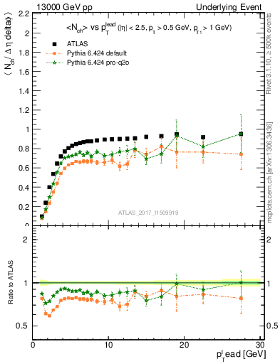 Plot of nch-vs-pt-trnsMin in 13000 GeV pp collisions