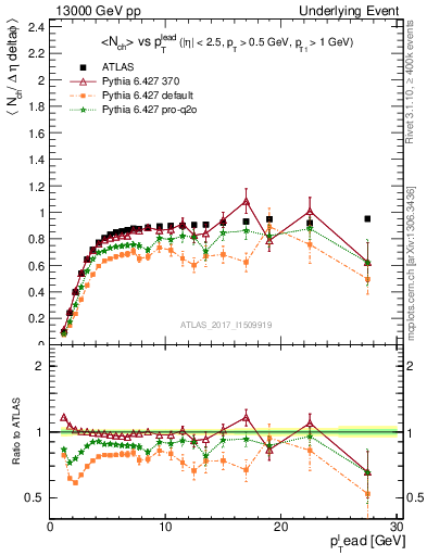 Plot of nch-vs-pt-trnsMin in 13000 GeV pp collisions