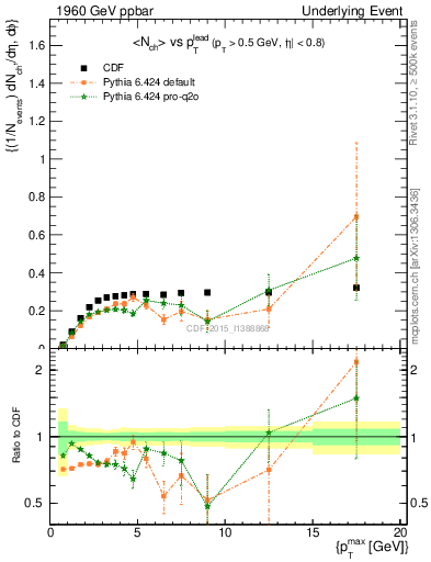 Plot of nch-vs-pt-trnsMin in 1960 GeV ppbar collisions