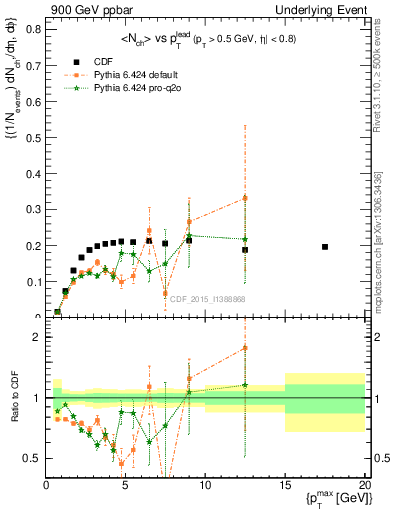 Plot of nch-vs-pt-trnsMin in 900 GeV ppbar collisions