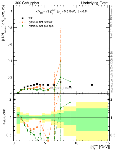 Plot of nch-vs-pt-trnsMin in 300 GeV ppbar collisions