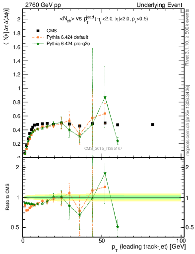 Plot of nch-vs-pt-trnsMin in 2760 GeV pp collisions