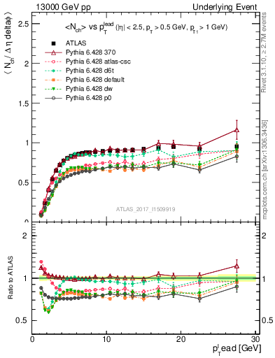 Plot of nch-vs-pt-trnsMin in 13000 GeV pp collisions