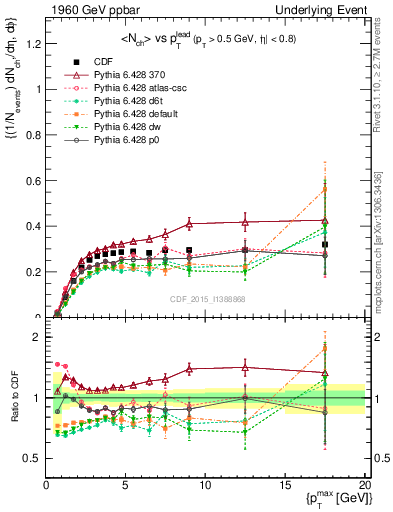 Plot of nch-vs-pt-trnsMin in 1960 GeV ppbar collisions