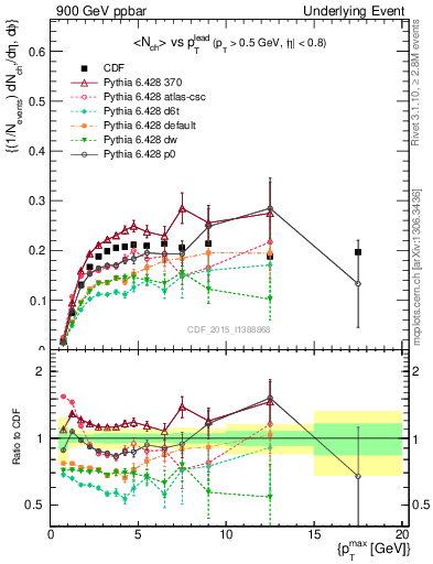 Plot of nch-vs-pt-trnsMin in 900 GeV ppbar collisions