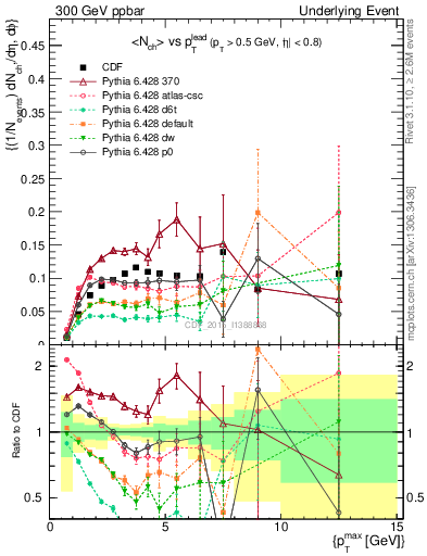 Plot of nch-vs-pt-trnsMin in 300 GeV ppbar collisions