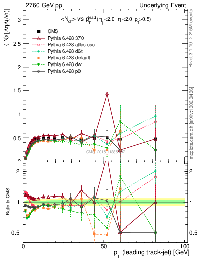 Plot of nch-vs-pt-trnsMin in 2760 GeV pp collisions