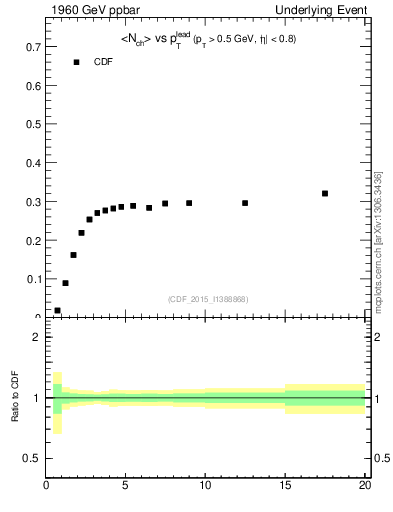 Plot of nch-vs-pt-trnsMin in 1960 GeV ppbar collisions
