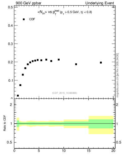Plot of nch-vs-pt-trnsMin in 900 GeV ppbar collisions
