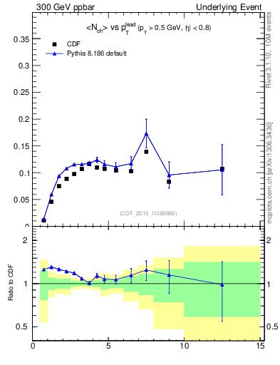 Plot of nch-vs-pt-trnsMin in 300 GeV ppbar collisions