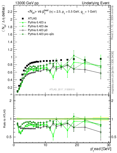 Plot of nch-vs-pt-trnsMin in 13000 GeV pp collisions