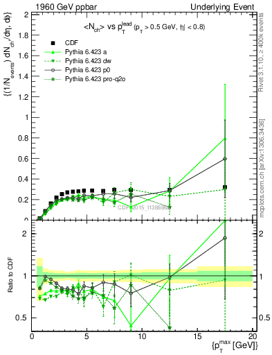 Plot of nch-vs-pt-trnsMin in 1960 GeV ppbar collisions