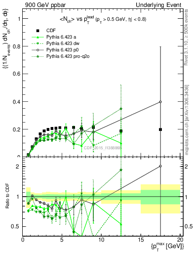 Plot of nch-vs-pt-trnsMin in 900 GeV ppbar collisions