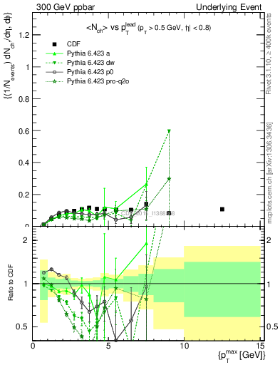 Plot of nch-vs-pt-trnsMin in 300 GeV ppbar collisions