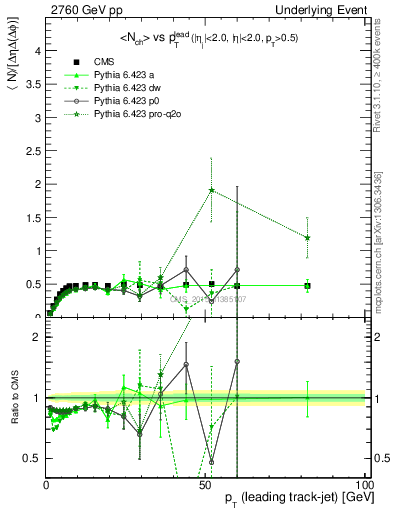 Plot of nch-vs-pt-trnsMin in 2760 GeV pp collisions