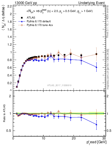 Plot of nch-vs-pt-trnsMin in 13000 GeV pp collisions