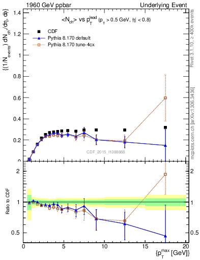 Plot of nch-vs-pt-trnsMin in 1960 GeV ppbar collisions