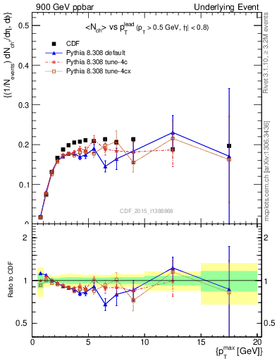 Plot of nch-vs-pt-trnsMin in 900 GeV ppbar collisions