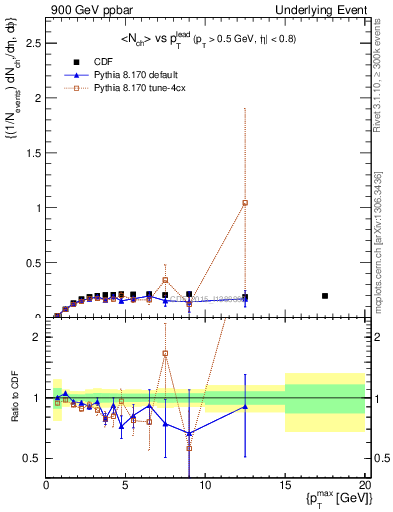 Plot of nch-vs-pt-trnsMin in 900 GeV ppbar collisions