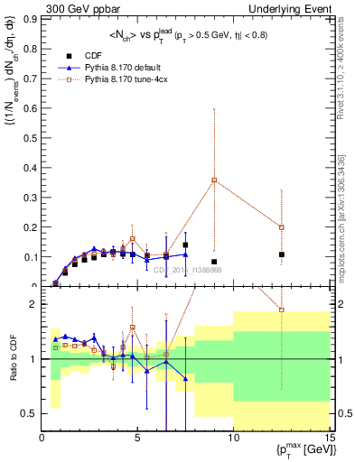 Plot of nch-vs-pt-trnsMin in 300 GeV ppbar collisions