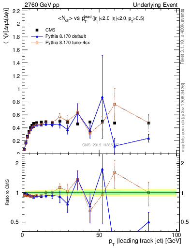 Plot of nch-vs-pt-trnsMin in 2760 GeV pp collisions