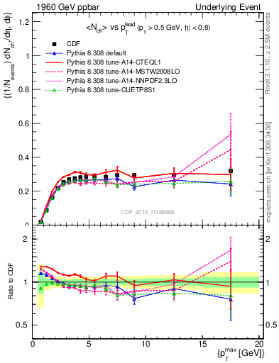 Plot of nch-vs-pt-trnsMin in 1960 GeV ppbar collisions